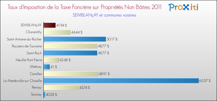 Taux d'imposition de la taxe foncière sur les immeubles et terrains non batis 2011 pour SEMBLANçAY et les communes proches Comparaison des taux d'imposition de la taxe foncière sur les immeubles et terrains non batis 2011 pour SEMBLANçAY et les communes voisines
