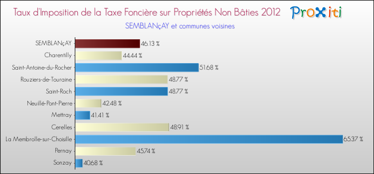 Taux d'imposition de la taxe foncière sur les immeubles et terrains non batis 2012 pour SEMBLANçAY et les communes proches Comparaison des taux d'imposition de la taxe foncière sur les immeubles et terrains non batis 2012 pour SEMBLANçAY et les communes voisines