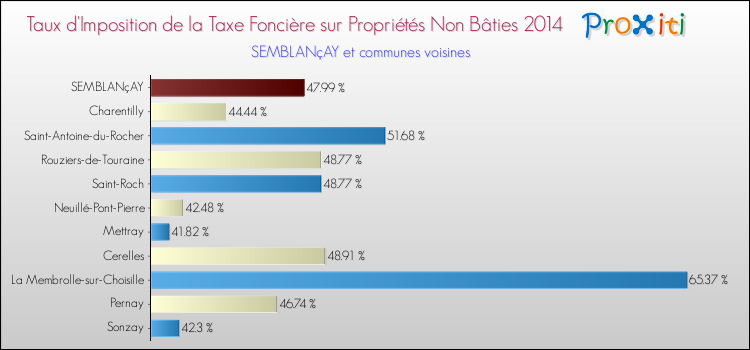 Taux d'imposition de la taxe foncière sur les immeubles et terrains non batis 2014 pour SEMBLANçAY et les communes proches Comparaison des taux d'imposition de la taxe foncière sur les immeubles et terrains non batis 2014 pour SEMBLANçAY et les communes voisines