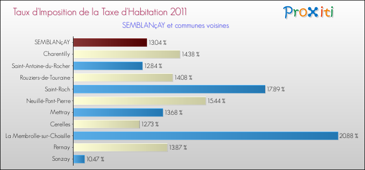 Taux d'imposition de la taxe d'habitation 2011 pour SEMBLANçAY et les communes proches Comparaison des taux d'imposition de la taxe d'habitation 2011 pour SEMBLANçAY et les communes voisines