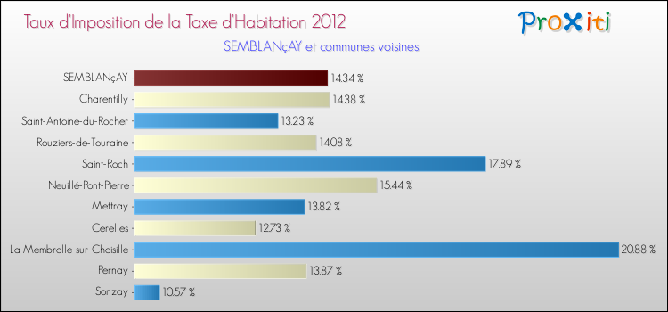Taux d'imposition de la taxe d'habitation 2012 pour SEMBLANçAY et les communes proches Comparaison des taux d'imposition de la taxe d'habitation 2012 pour SEMBLANçAY et les communes voisines
