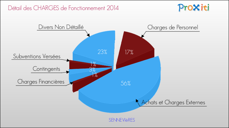 Décomposition des Charges de Fonctionnement 2014 de la commune de SENNEVIèRES Charges de Fonctionnement 2014 pour la commune de SENNEVIèRES