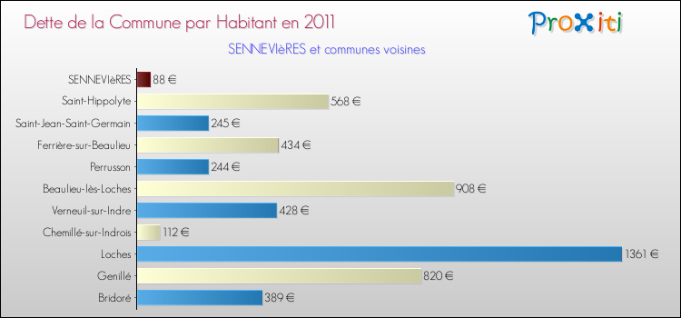 Dette par habitant de la commune en 2011 pour SENNEVIèRES et les communes proches Comparaison de la dette par habitant de la commune en 2011 pour SENNEVIèRES et les communes voisines