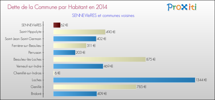 Dette par habitant de la commune en 2014 pour SENNEVIèRES et les communes proches Comparaison de la dette par habitant de la commune en 2014 pour SENNEVIèRES et les communes voisines