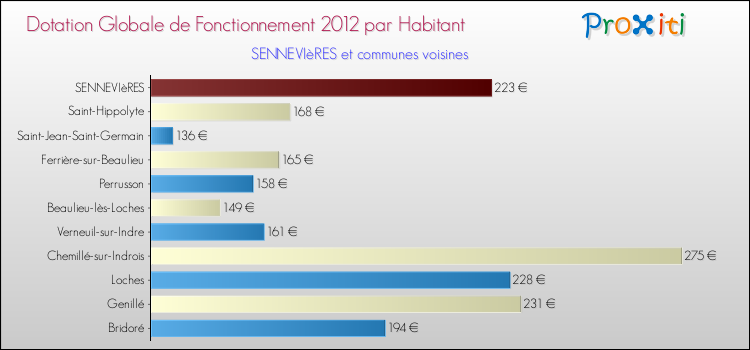 Montant des dotations globales de fonctionnement DGF par Habitant pour SENNEVIèRES et les communes proches Comparaison des des dotations globales de fonctionnement DGF par habitant pour SENNEVIèRES et les communes voisines