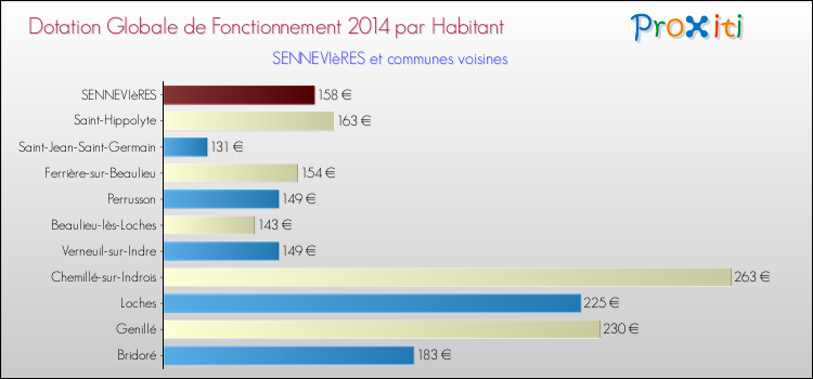 Montant des dotations globales de fonctionnement DGF par Habitant pour SENNEVIèRES et les communes proches en 2014. Comparaison des des dotations globales de fonctionnement DGF par habitant pour SENNEVIèRES et les communes voisines en 2014.