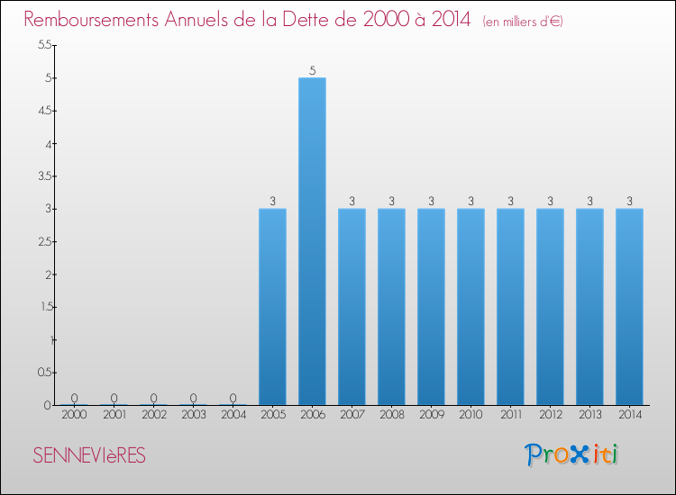 Evolution de l'annuité de la dette pour la commune de SENNEVIèRES de 2000 à 2014 Annuités de la dette pour SENNEVIèRES de 2000 à 2014
