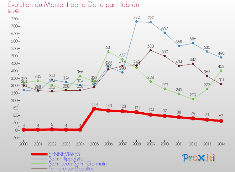 Evolution de la dette par habitant pour la commune de SENNEVIèRES et les communes proches de 2000 à 2014 Comparaison de la dette par habitant pour SENNEVIèRES et les communes voisines de 2000 à 2014