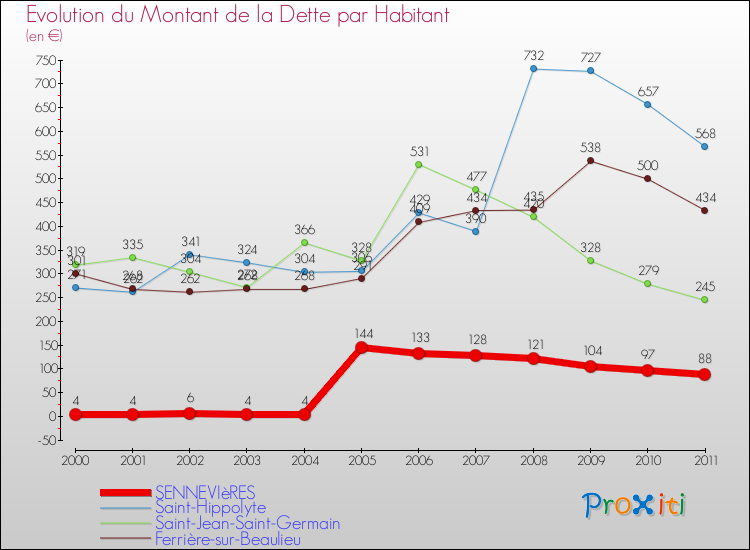 Evolution de la dette par habitant pour la commune de SENNEVIèRES et les communes proches Comparaison de la dette par habitant pour SENNEVIèRES et les communes voisines