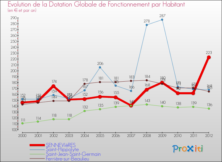 Evolution et montant de la dotation globale de fonctionnement par Habitant pour SENNEVIèRES et les communes proches Comparaison des dotations globales de fonctionnement par habitant pour SENNEVIèRES et les communes voisines