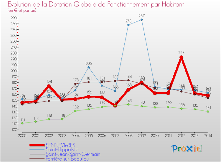 Evolution et montant de la dotation globale de fonctionnement par Habitant pour SENNEVIèRES et les communes proches de 2000 à 2014. Comparaison des dotations globales de fonctionnement par habitant pour SENNEVIèRES et les communes voisines de 2000 à 2014.
