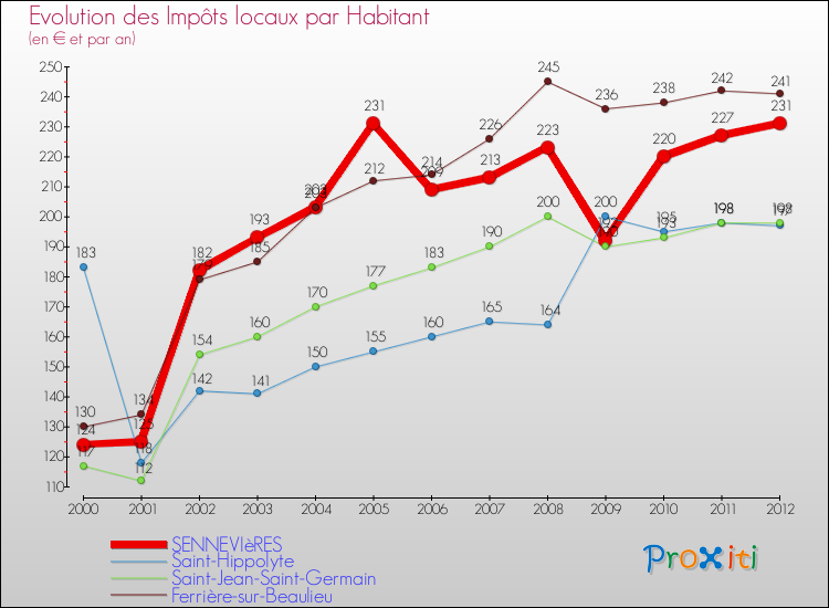 Evolution et montant des impôts locaux par Habitant pour SENNEVIèRES et les communes proches Comparaison des impôts locaux par habitant pour SENNEVIèRES et les communes voisines