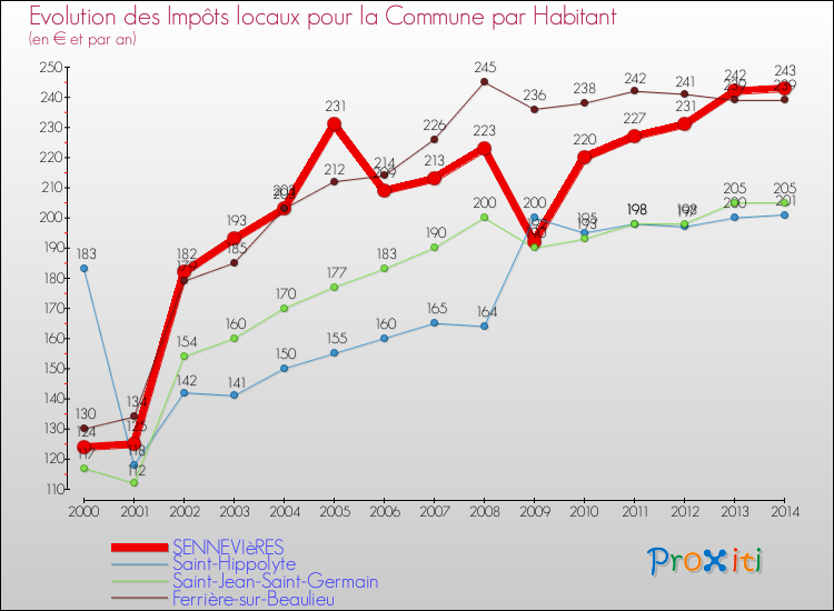 Evolution et montant des impôts locaux par Habitant pour SENNEVIèRES et les communes proches de 2000 à 2014 Comparaison des impôts locaux par habitant pour SENNEVIèRES et les communes voisines de 2000 à 2014