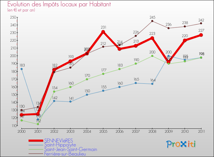 Evolution et montant des impôts locaux par Habitant pour SENNEVIèRES et les communes proches Comparaison des impôts locaux par habitant pour SENNEVIèRES et les communes voisines