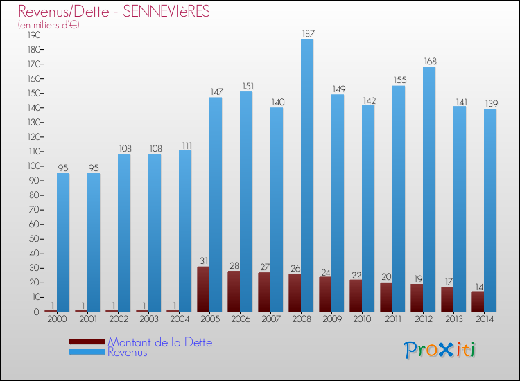Evolution comparée de la dette et des revenus pour la commune de SENNEVIèRES de 2000 à 2014 Comparaison de la dette et des revenus pour SENNEVIèRES de 2000 à 2014