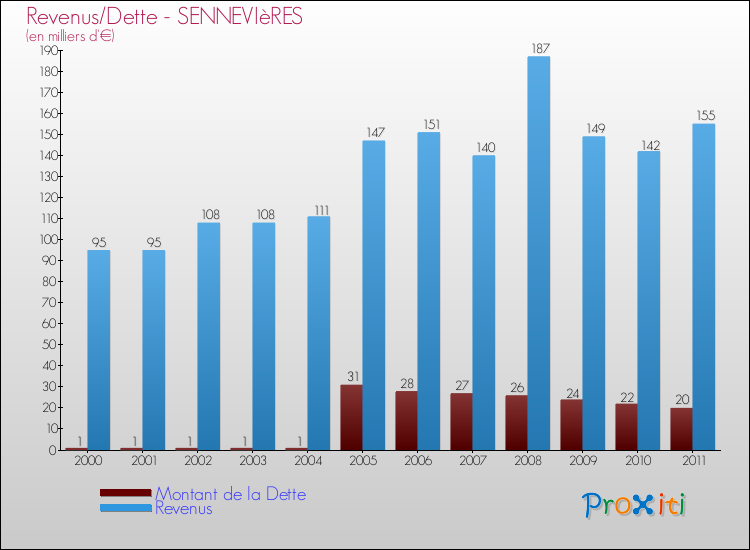 Evolution comparée de la dette et des revenus pour la commune de SENNEVIèRES de 2000 à 2011 Comparaison de la dette et des revenus pour SENNEVIèRES de 2000 à 2011