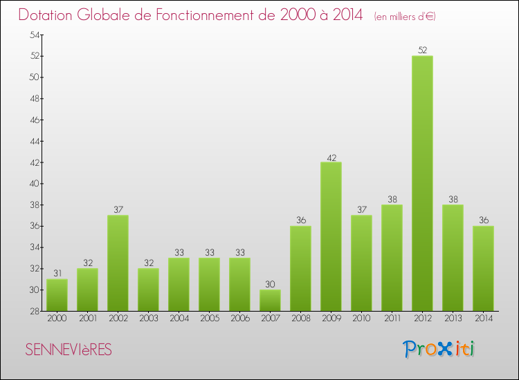 Evolution du montant de la Dotation Globale de Fonctionnement pour la commune de SENNEVIèRES de 2000 à 2014 Evolution du montant de la Dotation Globale de Fonctionnement pour SENNEVIèRES de 2000 à 2014