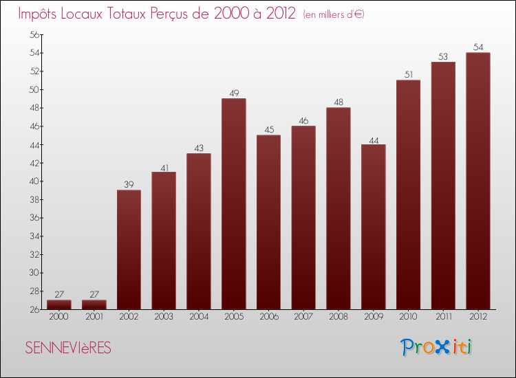 Evolution des Impôts Locaux pour la commune de SENNEVIèRES de 2000 à 2012 Evolution des Impôts Locaux pour SENNEVIèRES de 2000 à 2012
