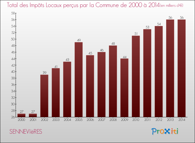 Evolution des Impôts Locaux pour la commune de SENNEVIèRES de 2000 à 2014 Evolution des Impôts Locaux pour SENNEVIèRES de 2000 à 2014