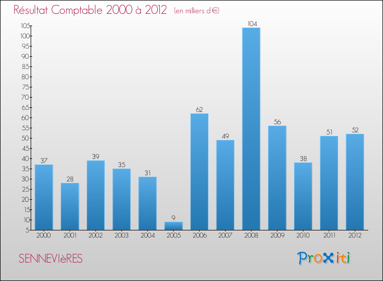 Evolution du résultat comptable pour la commune de SENNEVIèRES de 2000 à 2012 Evolution du résultat comptable pour SENNEVIèRES de 2000 à 2012