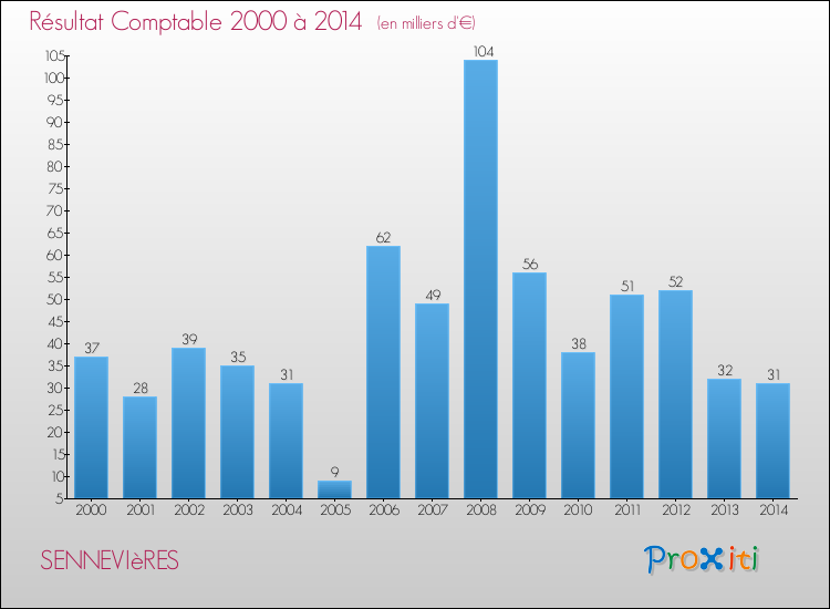 Evolution du résultat comptable pour la commune de SENNEVIèRES de 2000 à 2014 Evolution du résultat comptable pour SENNEVIèRES de 2000 à 2014