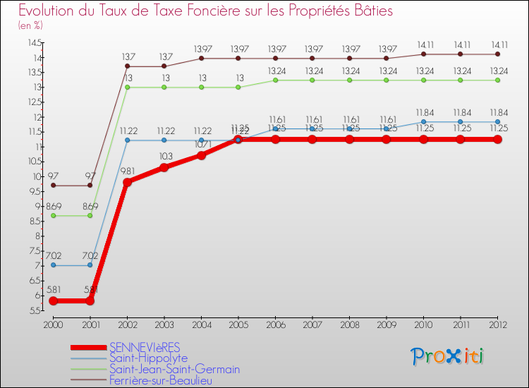 Evolution du taux de la taxe foncière sur le bati pour SENNEVIèRES et les communes proches de 2000 à 2012 Comparaison des taux de taxe foncière sur le bati pour SENNEVIèRES et les communes voisines de 2000 à 2012