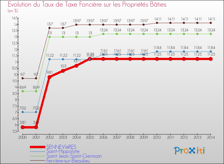 Evolution du taux de la taxe foncière sur le bati pour SENNEVIèRES et les communes proches de 2000 à 2014 Comparaison des taux de taxe foncière sur le bati pour SENNEVIèRES et les communes voisines de 2000 à 2014