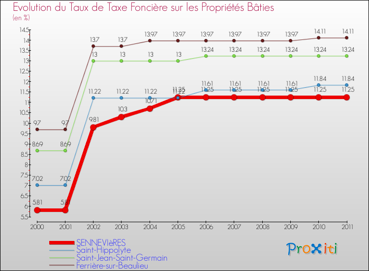 Evolution du taux de la taxe foncière sur le bati pour SENNEVIèRES et les communes proches Comparaison des taux de taxe foncière sur le bati pour SENNEVIèRES et les communes voisines
