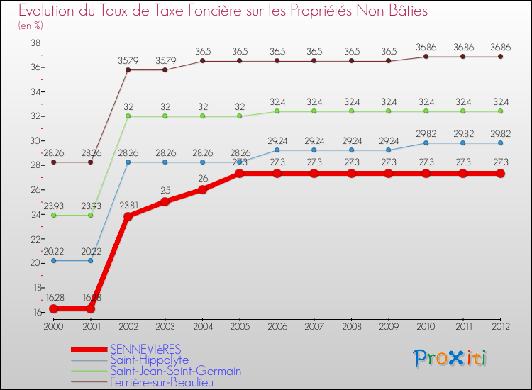 Evolution du taux de la taxe foncière sur les immeubles et terrains non batis pour SENNEVIèRES et les communes proches de 2000 à 2012 Comparaison des taux de la taxe foncière sur les immeubles et terrains non batis pour SENNEVIèRES et les communes voisines de 2000 à 2012