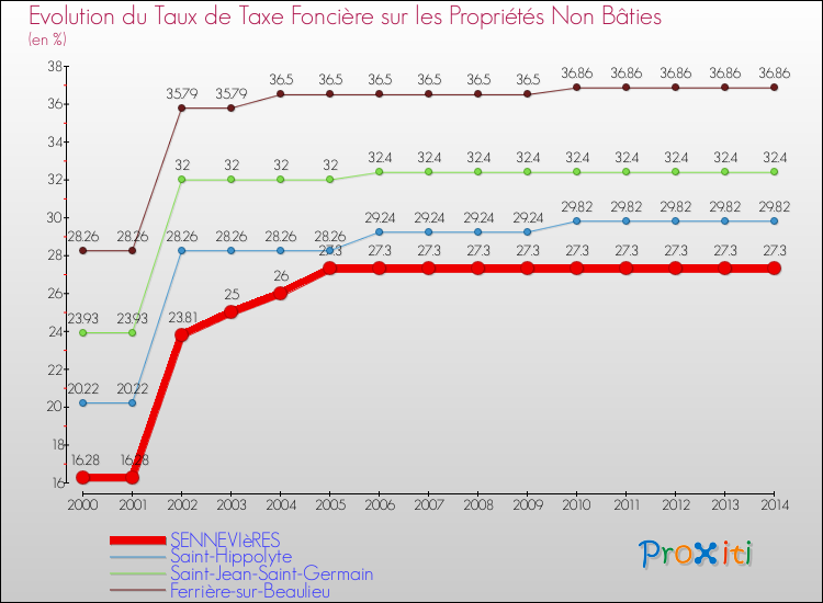 Evolution du taux de la taxe foncière sur les immeubles et terrains non batis pour SENNEVIèRES et les communes proches de 2000 à 2014 Comparaison des taux de la taxe foncière sur les immeubles et terrains non batis pour SENNEVIèRES et les communes voisines de 2000 à 2014