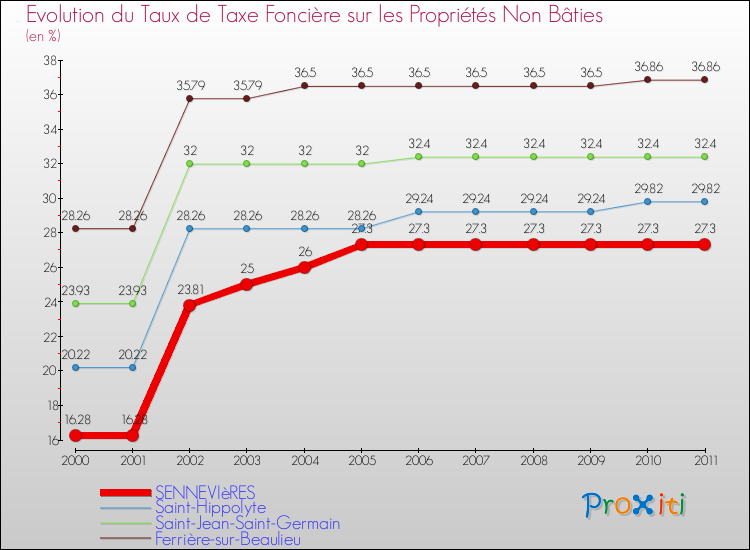 Evolution du taux de la taxe foncière sur les immeubles et terrains non batis pour SENNEVIèRES et les communes proches Comparaison des taux de la taxe foncière sur les immeubles et terrains non batis pour SENNEVIèRES et les communes voisines
