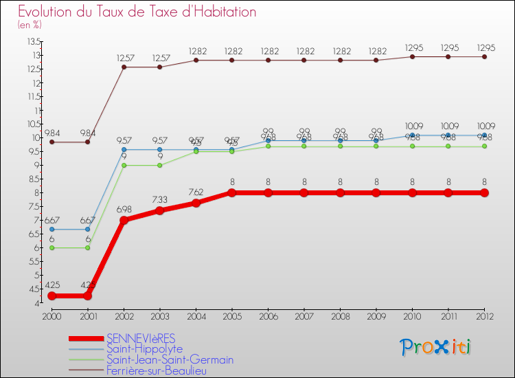 Evolution du taux de la taxe d'habitation pour SENNEVIèRES et les communes proches Comparaison des taux de la taxe d'habitation pour SENNEVIèRES et les communes voisines