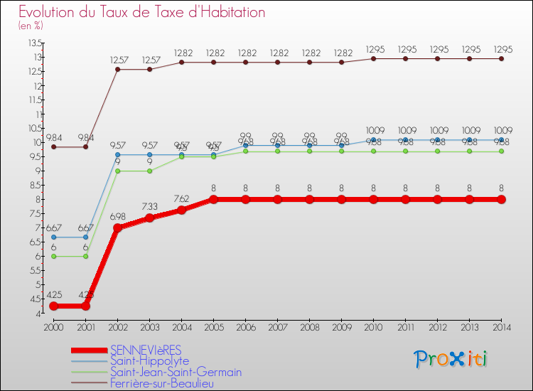 Evolution du taux de la taxe d'habitation pour SENNEVIèRES et les communes proches de 2000 à 2014 Comparaison des taux de la taxe d'habitation pour SENNEVIèRES et les communes voisines de 2000 à 2014