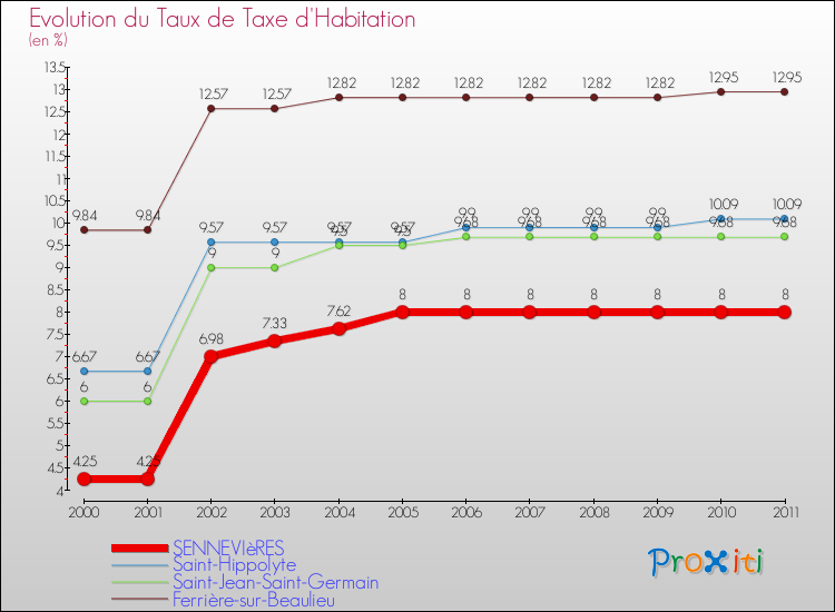 Evolution du taux de la taxe d'habitation pour SENNEVIèRES et les communes proches Comparaison des taux de la taxe d'habitation pour SENNEVIèRES et les communes voisines