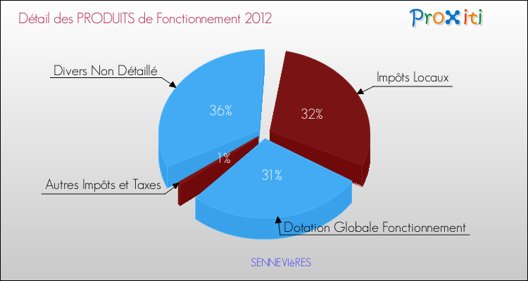 Décomposition du Budget de Fonctionnement 2012 de la commune de SENNEVIèRES Budget de Fonctionnement 2012 pour la commune de SENNEVIèRES