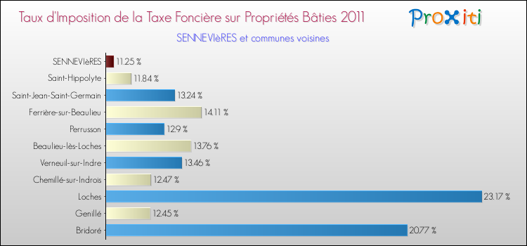 Taux d'imposition de la taxe foncière sur le bati 2011 pour SENNEVIèRES et les communes proches Comparaison des taux d'imposition de la taxe foncière sur le bati 2011 pour SENNEVIèRES et les communes voisines