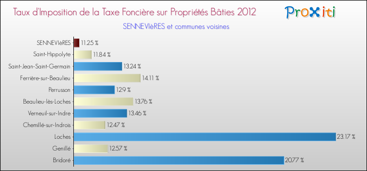 Taux d'imposition de la taxe foncière sur le bati 2012 pour SENNEVIèRES et les communes proches Comparaison des taux d'imposition de la taxe foncière sur le bati 2012 pour SENNEVIèRES et les communes voisines