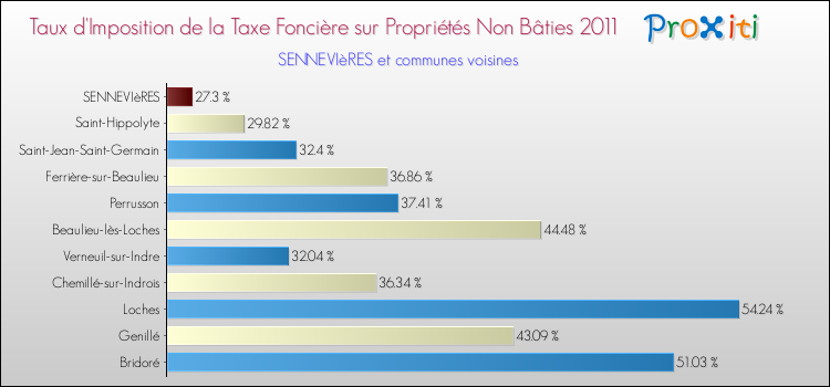 Taux d'imposition de la taxe foncière sur les immeubles et terrains non batis 2011 pour SENNEVIèRES et les communes proches Comparaison des taux d'imposition de la taxe foncière sur les immeubles et terrains non batis 2011 pour SENNEVIèRES et les communes voisines
