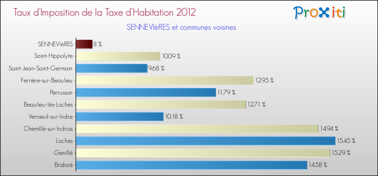 Taux d'imposition de la taxe d'habitation 2012 pour SENNEVIèRES et les communes proches Comparaison des taux d'imposition de la taxe d'habitation 2012 pour SENNEVIèRES et les communes voisines