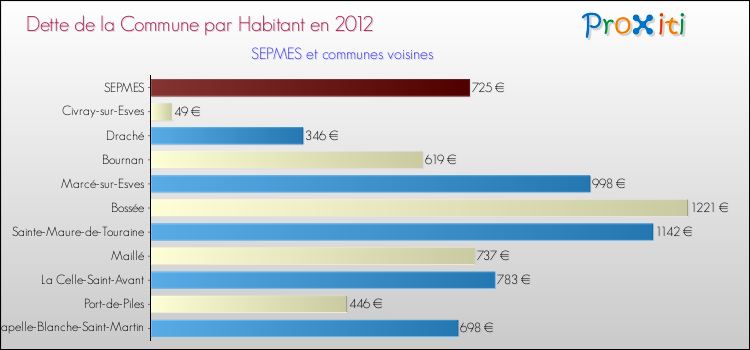 Dette par habitant de la commune en 2012 pour SEPMES et les communes proches Comparaison de la dette par habitant de la commune en 2012 pour SEPMES et les communes voisines