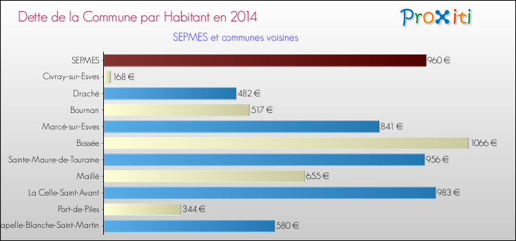 Dette par habitant de la commune en 2014 pour SEPMES et les communes proches Comparaison de la dette par habitant de la commune en 2014 pour SEPMES et les communes voisines