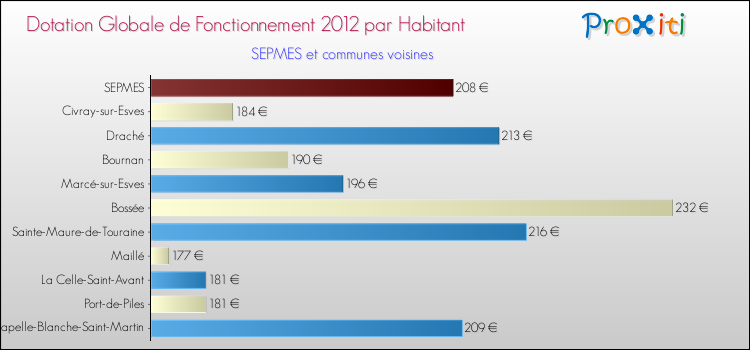 Montant des dotations globales de fonctionnement DGF par Habitant pour SEPMES et les communes proches Comparaison des des dotations globales de fonctionnement DGF par habitant pour SEPMES et les communes voisines