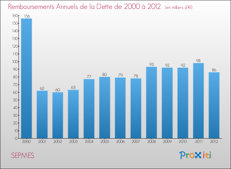 Evolution de l'annuité de la dette pour la commune de SEPMES de 2000 à 2012 Annuités de la dette pour SEPMES de 2000 à 2012