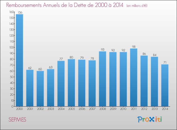 Evolution de l'annuité de la dette pour la commune de SEPMES de 2000 à 2014 Annuités de la dette pour SEPMES de 2000 à 2014