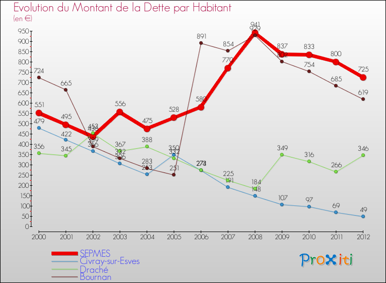 Evolution de la dette par habitant pour la commune de SEPMES et les communes proches de 2000 à 2012 Comparaison de la dette par habitant pour SEPMES et les communes voisines de 2000 à 2012
