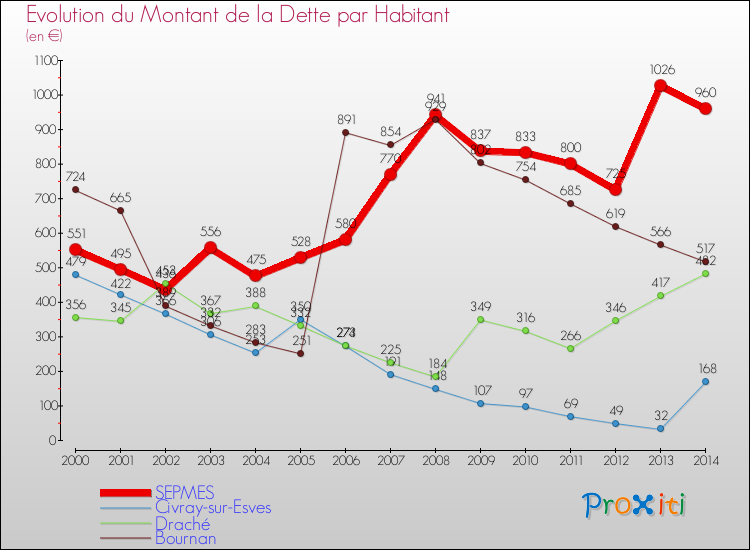 Evolution de la dette par habitant pour la commune de SEPMES et les communes proches de 2000 à 2014 Comparaison de la dette par habitant pour SEPMES et les communes voisines de 2000 à 2014