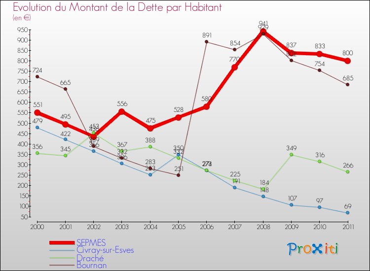 Evolution de la dette par habitant pour la commune de SEPMES et les communes proches Comparaison de la dette par habitant pour SEPMES et les communes voisines