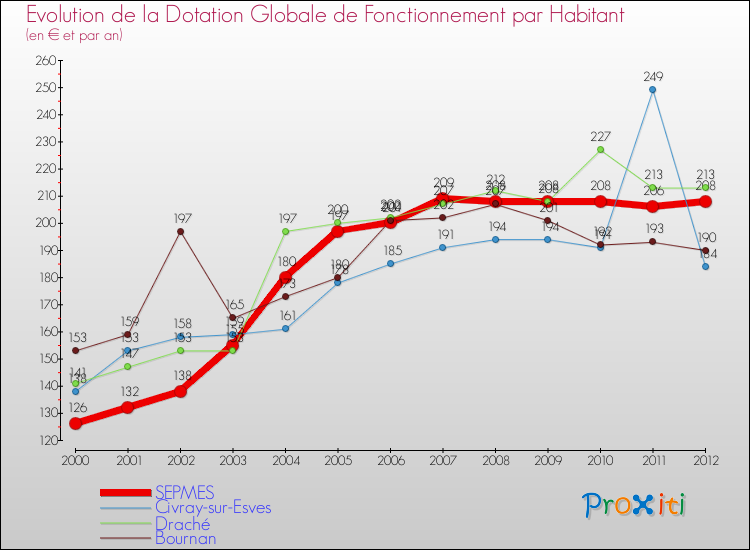 Evolution et montant de la dotation globale de fonctionnement par Habitant pour SEPMES et les communes proches Comparaison des dotations globales de fonctionnement par habitant pour SEPMES et les communes voisines