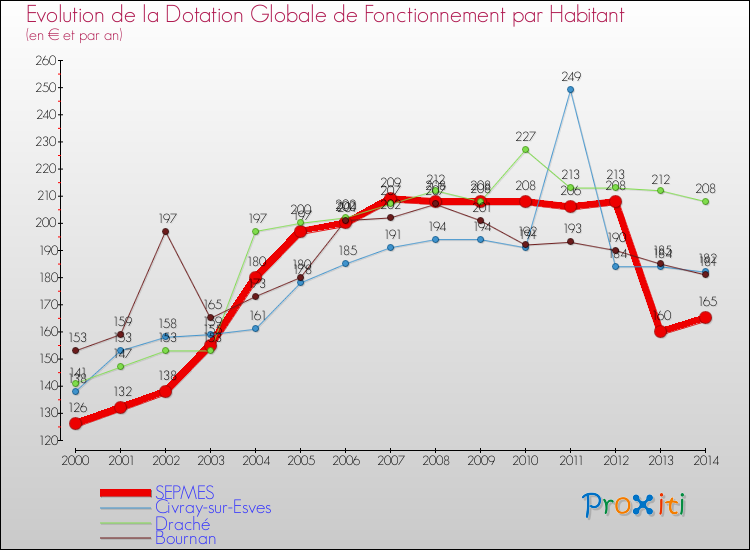 Evolution et montant de la dotation globale de fonctionnement par Habitant pour SEPMES et les communes proches de 2000 à 2014. Comparaison des dotations globales de fonctionnement par habitant pour SEPMES et les communes voisines de 2000 à 2014.
