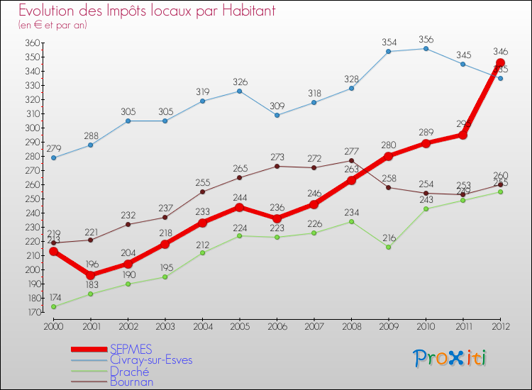 Evolution et montant des impôts locaux par Habitant pour SEPMES et les communes proches Comparaison des impôts locaux par habitant pour SEPMES et les communes voisines